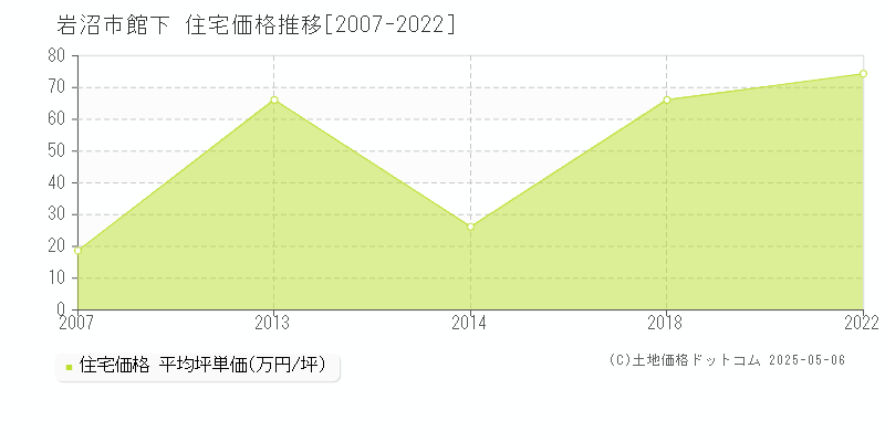 館下(岩沼市)の住宅価格推移グラフ(坪単価)[2007-2022年]