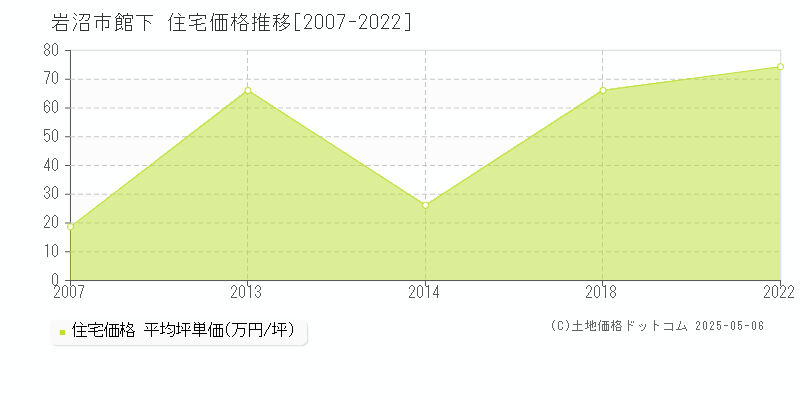 岩沼市館下の住宅価格推移グラフ 