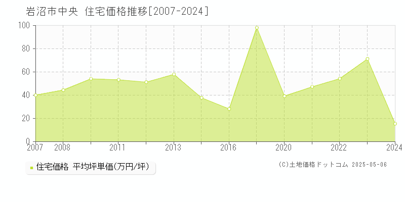 中央(岩沼市)の住宅価格推移グラフ(坪単価)[2007-2024年]