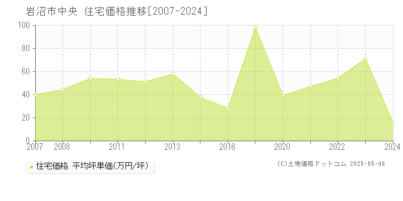 岩沼市中央の住宅価格推移グラフ 