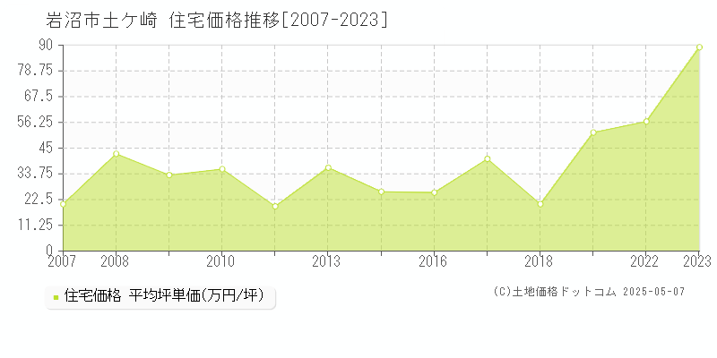土ケ崎(岩沼市)の住宅価格推移グラフ(坪単価)[2007-2023年]