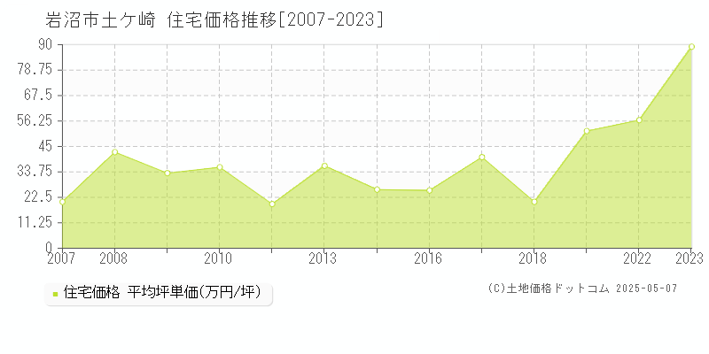 岩沼市土ケ崎の住宅価格推移グラフ 