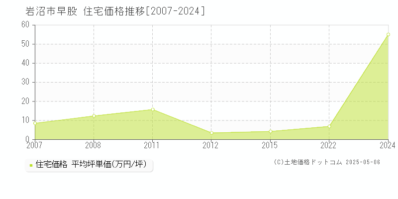 早股(岩沼市)の住宅価格推移グラフ(坪単価)[2007-2024年]