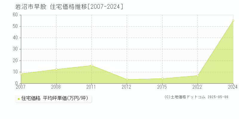 岩沼市早股の住宅価格推移グラフ 