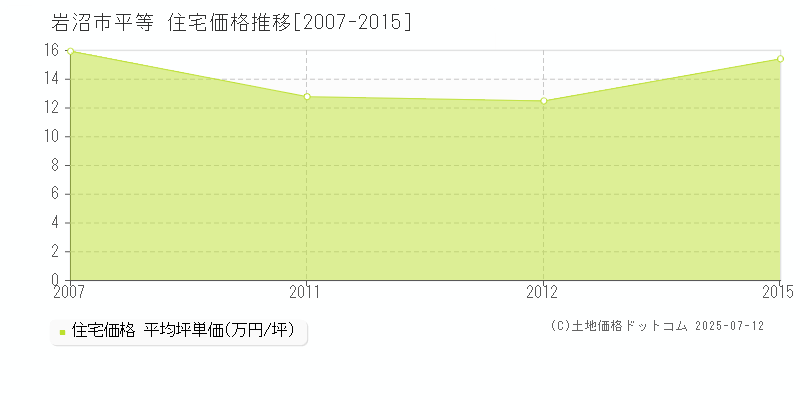 平等(岩沼市)の住宅価格推移グラフ(坪単価)[2007-2015年]