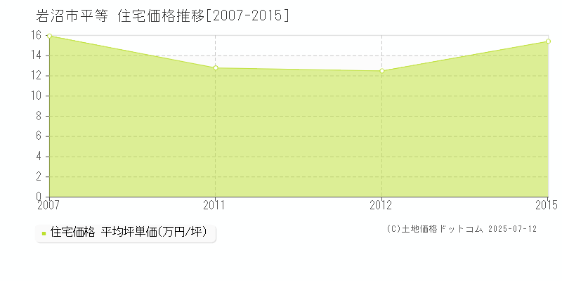 岩沼市平等の住宅価格推移グラフ 