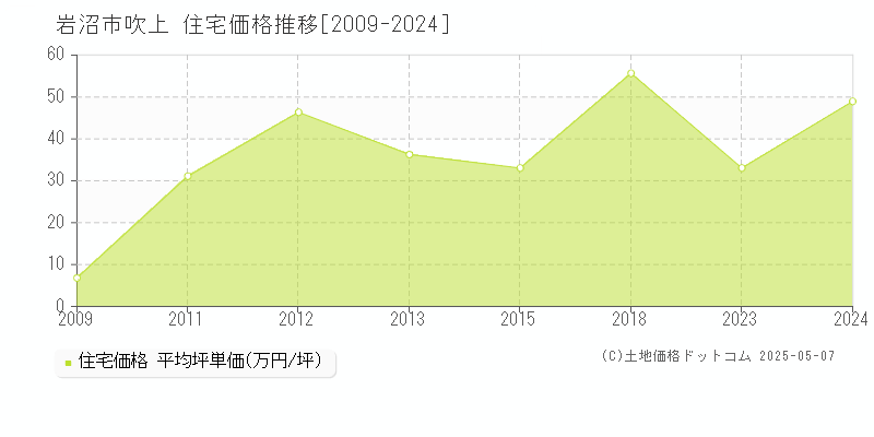 吹上(岩沼市)の住宅価格推移グラフ(坪単価)[2009-2024年]