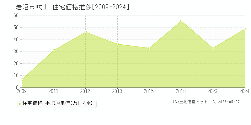 岩沼市吹上の住宅価格推移グラフ 