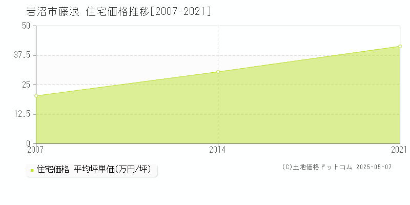 藤浪(岩沼市)の住宅価格推移グラフ(坪単価)[2007-2021年]