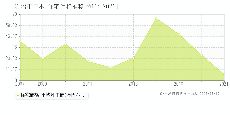 二木(岩沼市)の住宅価格推移グラフ(坪単価)[2007-2021年]
