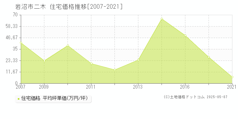 岩沼市二木の住宅価格推移グラフ 