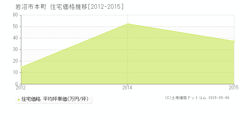 本町(岩沼市)の住宅価格推移グラフ(坪単価)[2012-2015年]