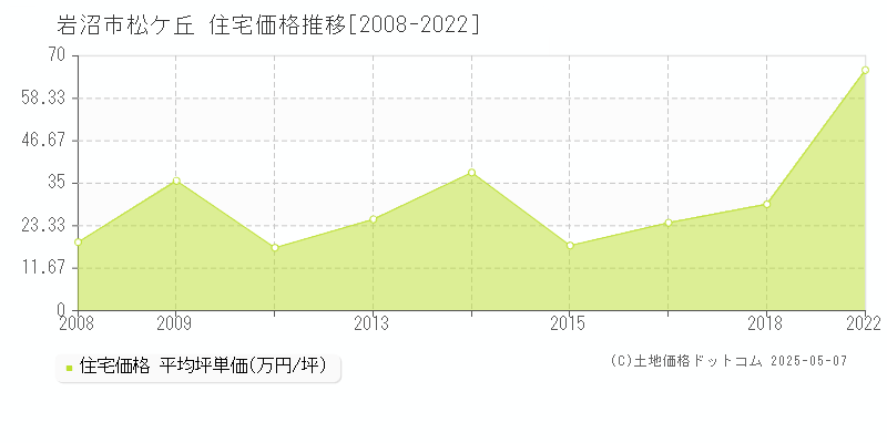 松ケ丘(岩沼市)の住宅価格推移グラフ(坪単価)[2008-2022年]