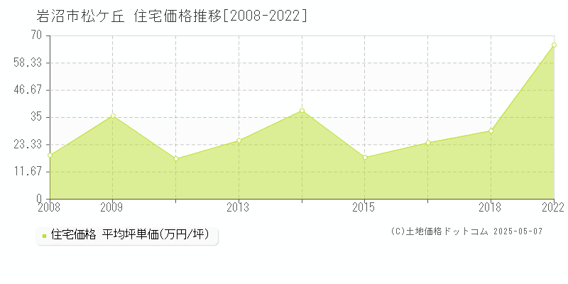 岩沼市松ケ丘の住宅価格推移グラフ 