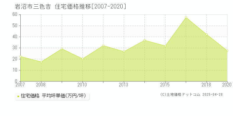 岩沼市三色吉の住宅価格推移グラフ 