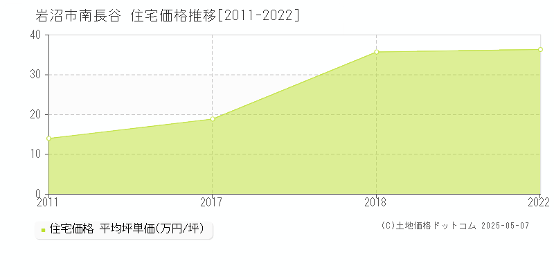 南長谷(岩沼市)の住宅価格推移グラフ(坪単価)[2011-2022年]