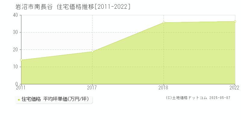 岩沼市南長谷の住宅価格推移グラフ 