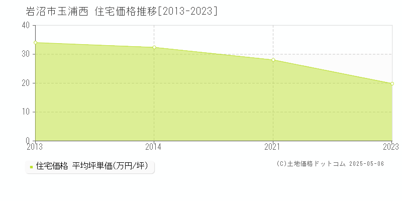 玉浦西(岩沼市)の住宅価格推移グラフ(坪単価)[2013-2023年]