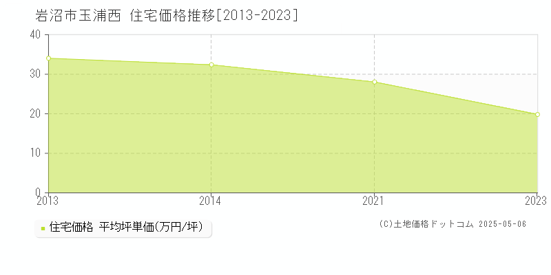 岩沼市玉浦西の住宅価格推移グラフ 