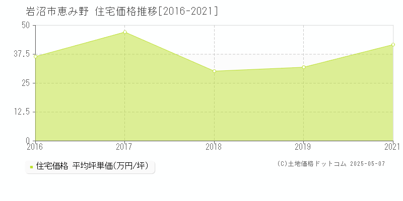 恵み野(岩沼市)の住宅価格推移グラフ(坪単価)[2016-2021年]