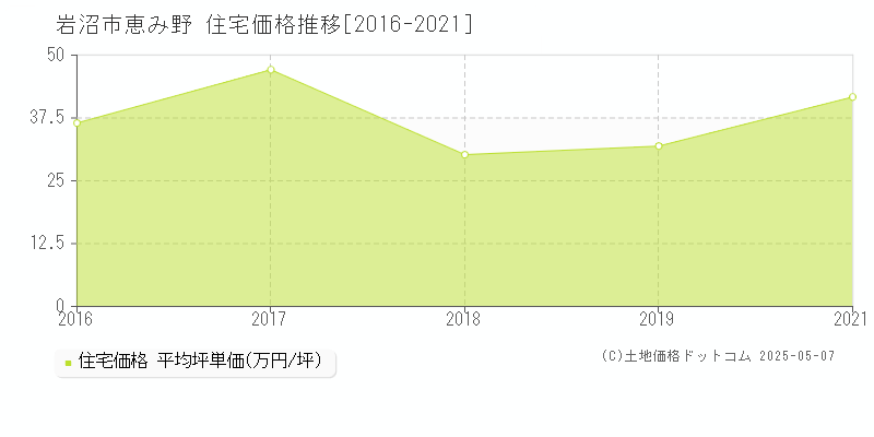 岩沼市恵み野の住宅価格推移グラフ 