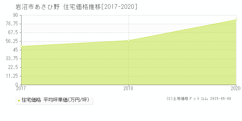あさひ野(岩沼市)の住宅価格推移グラフ(坪単価)[2017-2020年]