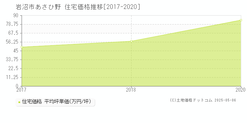 岩沼市あさひ野の住宅価格推移グラフ 