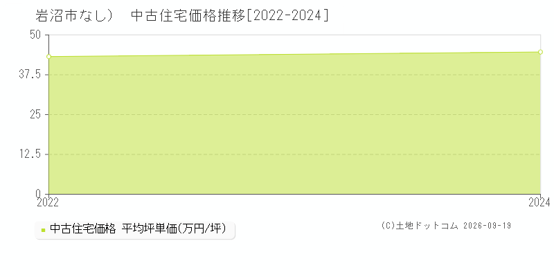 岩沼市（大字なし）の中古住宅価格推移グラフ(坪単価)[2022-2024年]