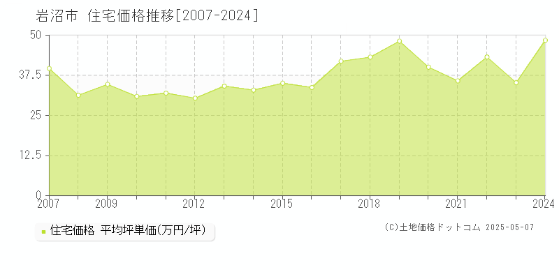 岩沼市(宮城県)の住宅価格推移グラフ(坪単価)[2007-2024年]