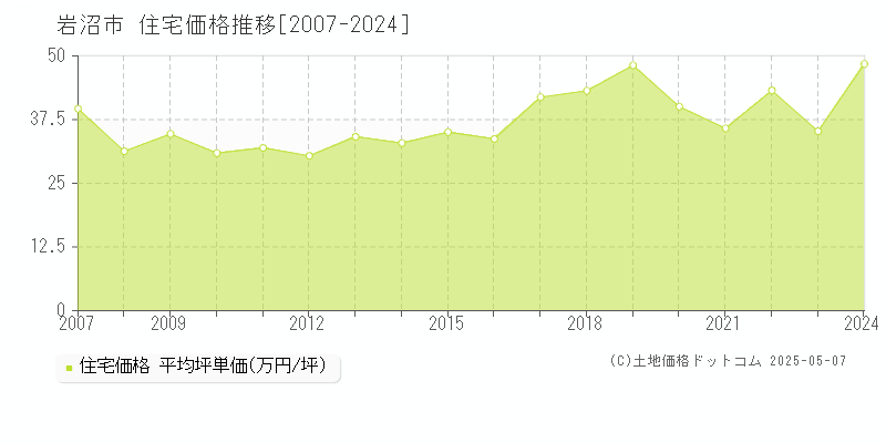 岩沼市の住宅価格推移グラフ 