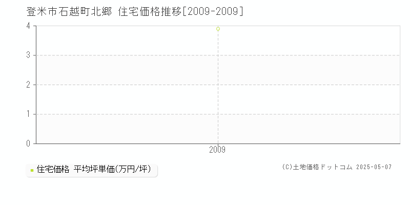 石越町北郷(登米市)の住宅価格推移グラフ(坪単価)[2009-2009年]