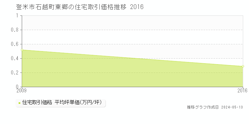 登米市石越町東郷の住宅価格推移グラフ 