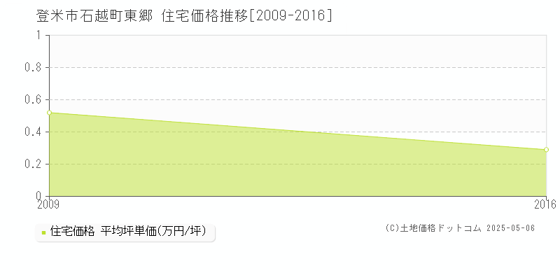 石越町東郷(登米市)の住宅価格推移グラフ(坪単価)[2009-2016年]
