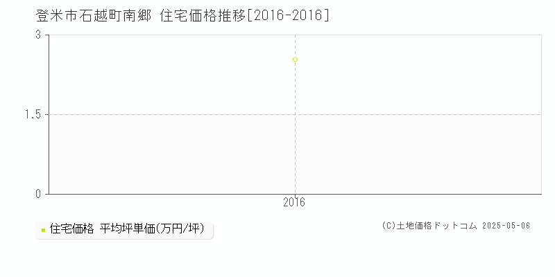 登米市石越町南郷の住宅価格推移グラフ 