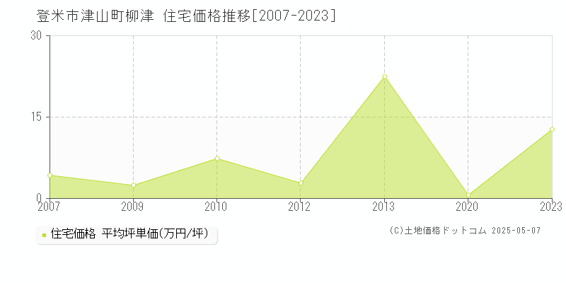 津山町柳津(登米市)の住宅価格推移グラフ(坪単価)[2007-2023年]