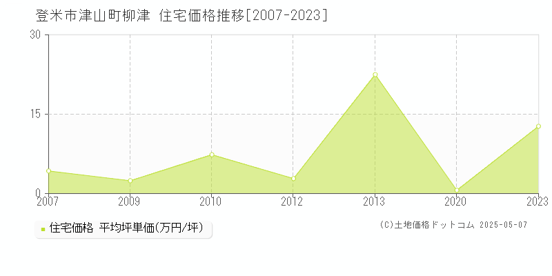 登米市津山町柳津の住宅価格推移グラフ 