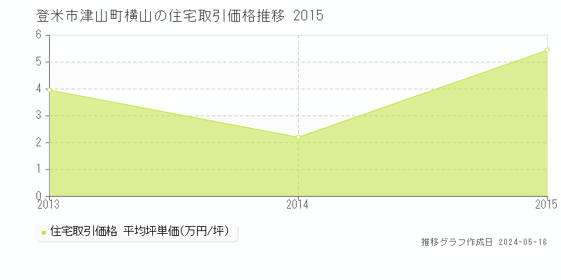 登米市津山町横山の住宅価格推移グラフ 