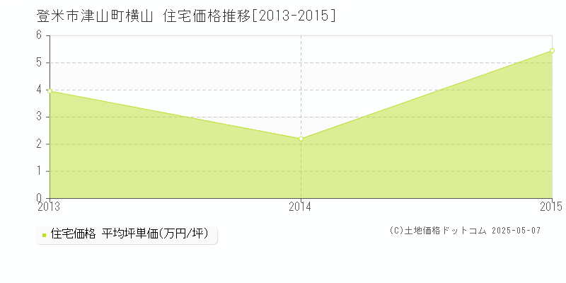 津山町横山(登米市)の住宅価格推移グラフ(坪単価)[2013-2015年]