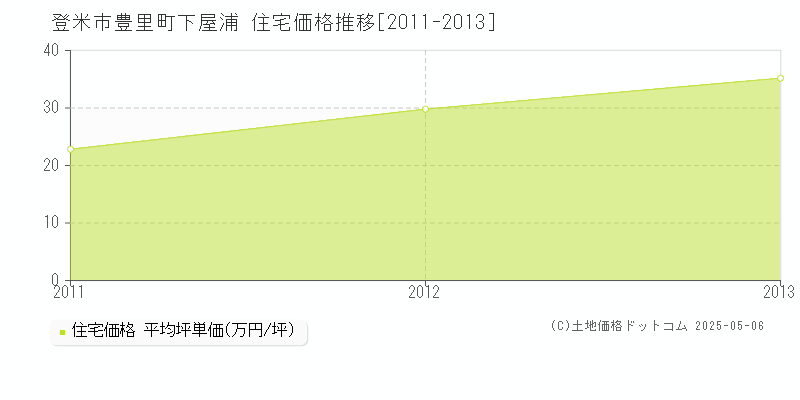 豊里町下屋浦(登米市)の住宅価格推移グラフ(坪単価)[2011-2013年]