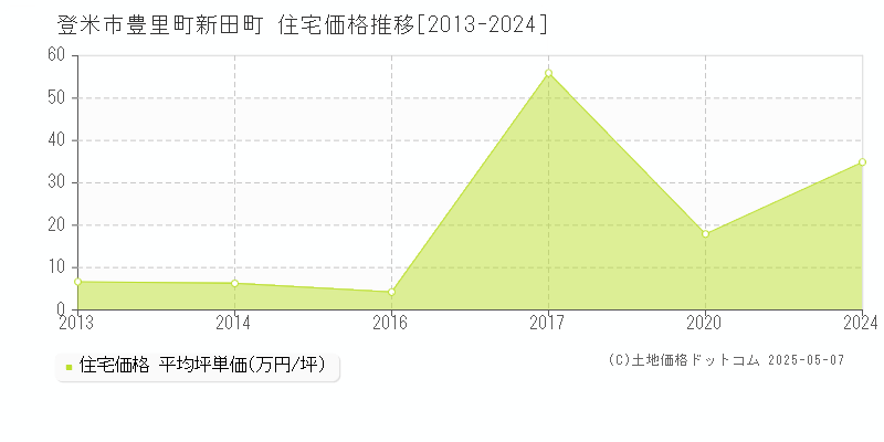 豊里町新田町(登米市)の住宅価格推移グラフ(坪単価)[2013-2024年]