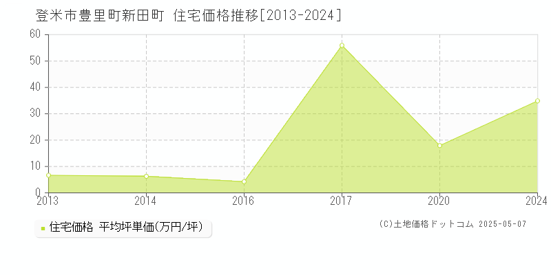 登米市豊里町新田町の住宅価格推移グラフ 