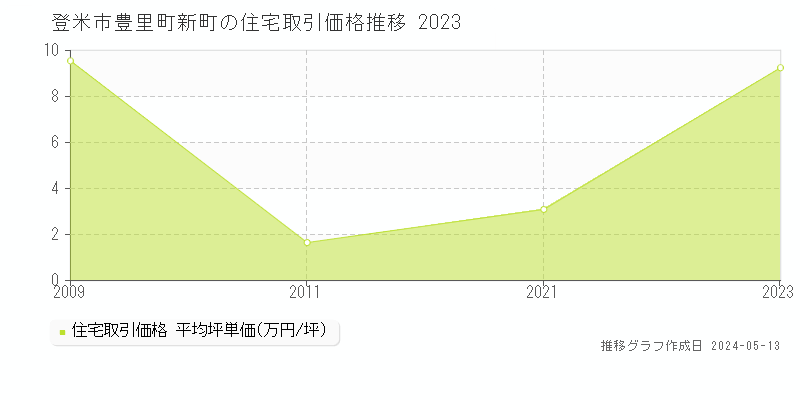 登米市豊里町新町の住宅価格推移グラフ 