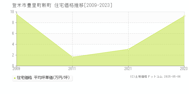 豊里町新町(登米市)の住宅価格推移グラフ(坪単価)[2009-2023年]