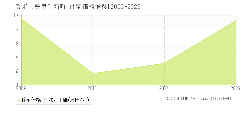 登米市豊里町新町の住宅価格推移グラフ 