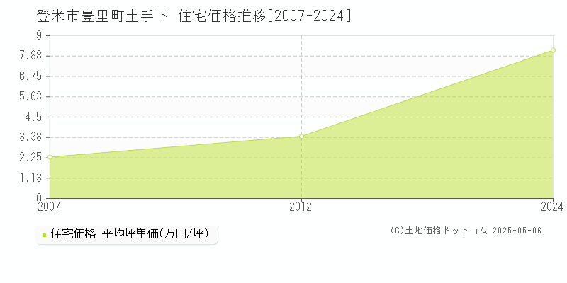豊里町土手下(登米市)の住宅価格推移グラフ(坪単価)[2007-2024年]