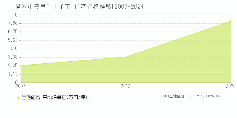 登米市豊里町土手下の住宅価格推移グラフ 