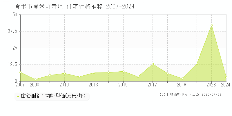 登米市登米町寺池の住宅価格推移グラフ 