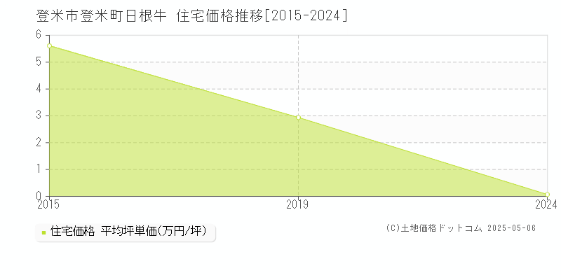 登米町日根牛(登米市)の住宅価格推移グラフ(坪単価)[2015-2024年]