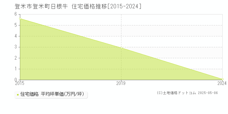 登米市登米町日根牛の住宅価格推移グラフ 