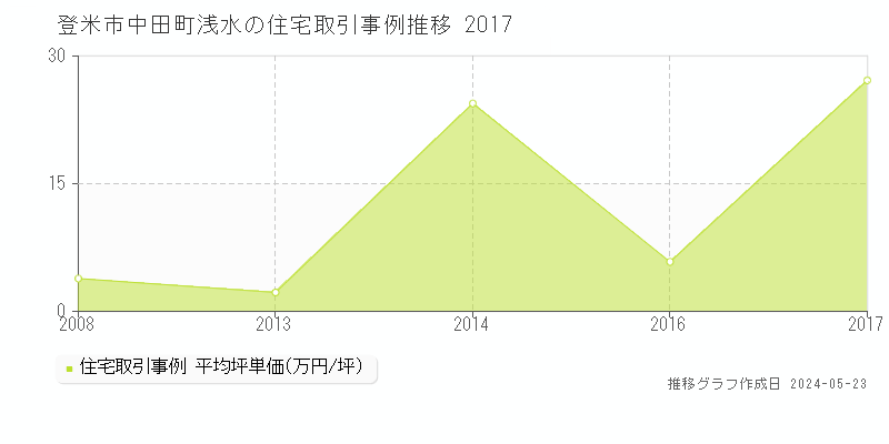 登米市中田町浅水の住宅価格推移グラフ 